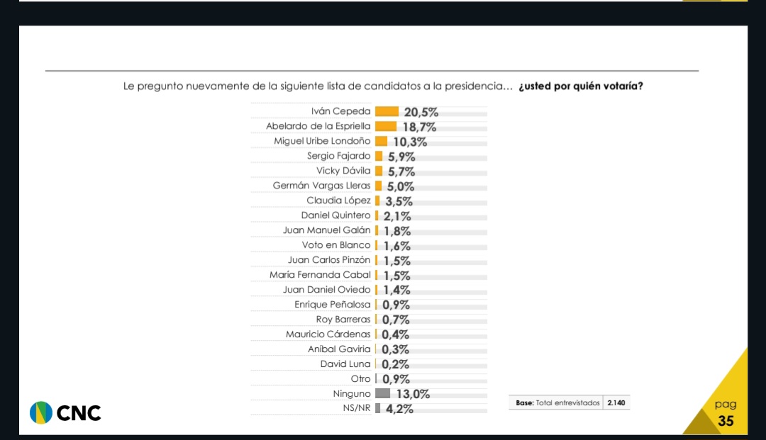 Una encuesta con ventaja uribista